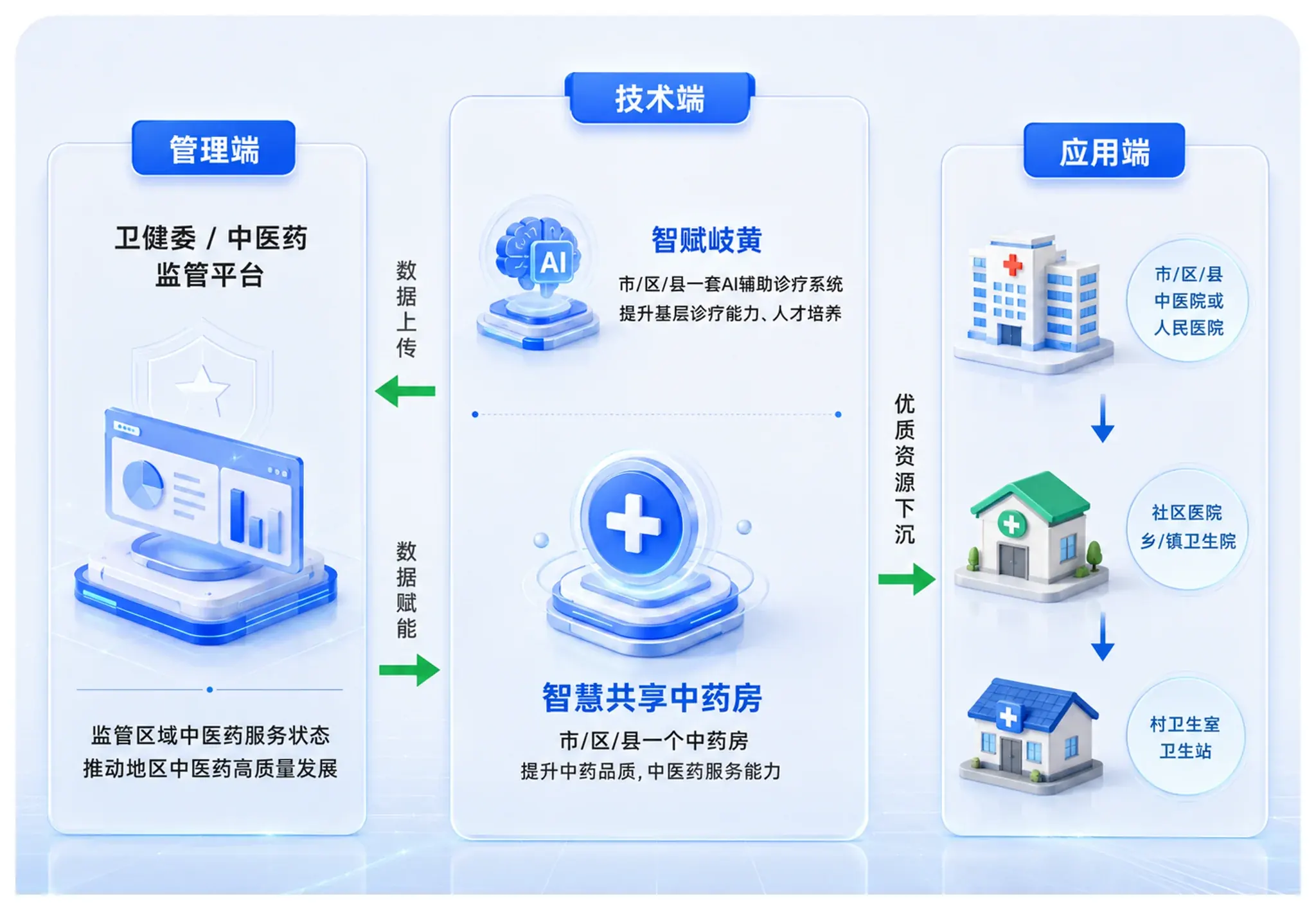 中医药数字共同体建设方案架构