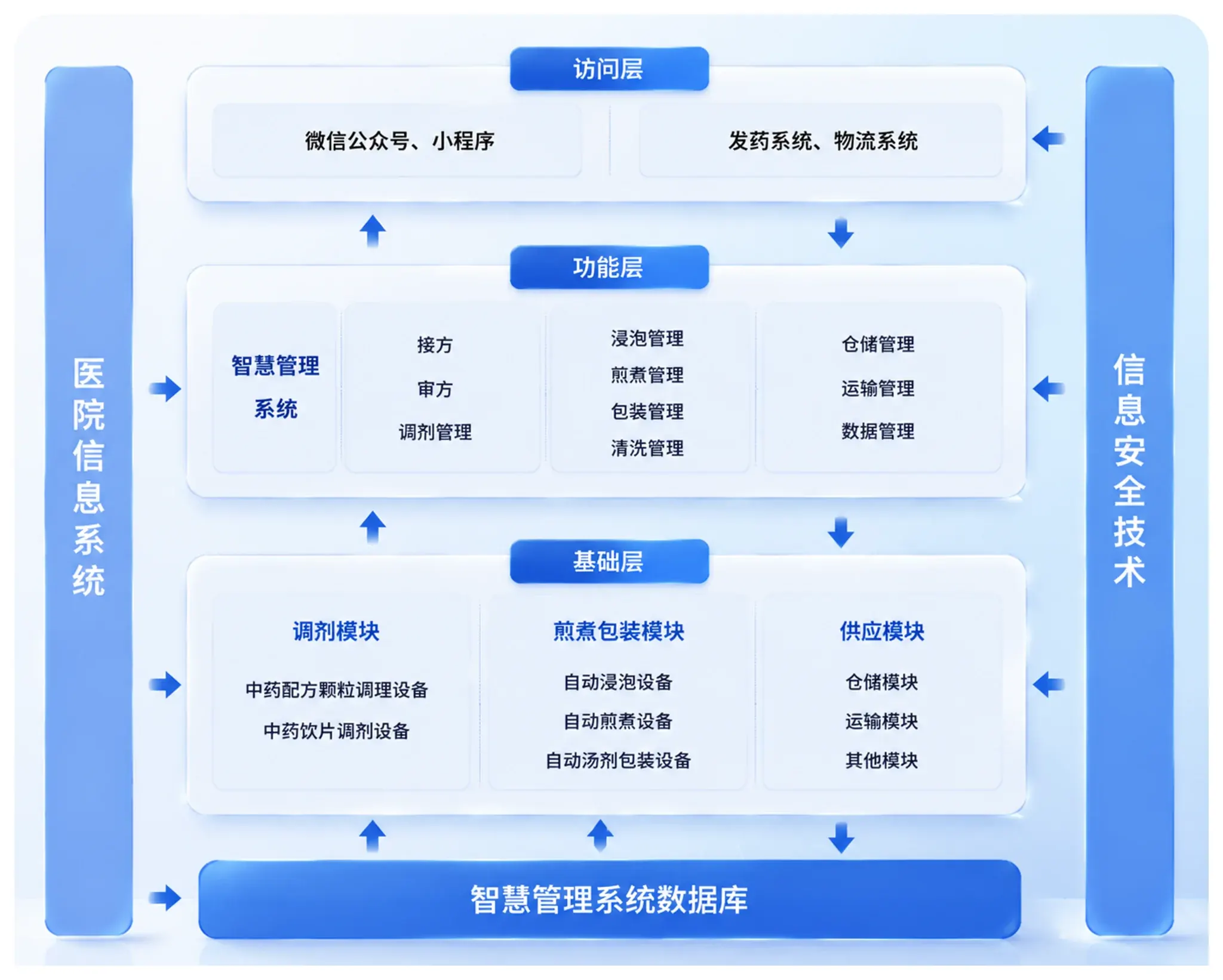 智慧中药方系统建设方案架构