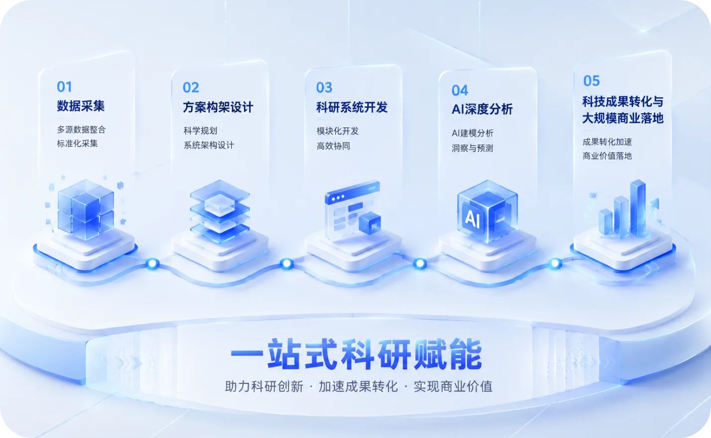 特色专科与科研合作一站式科研赋能