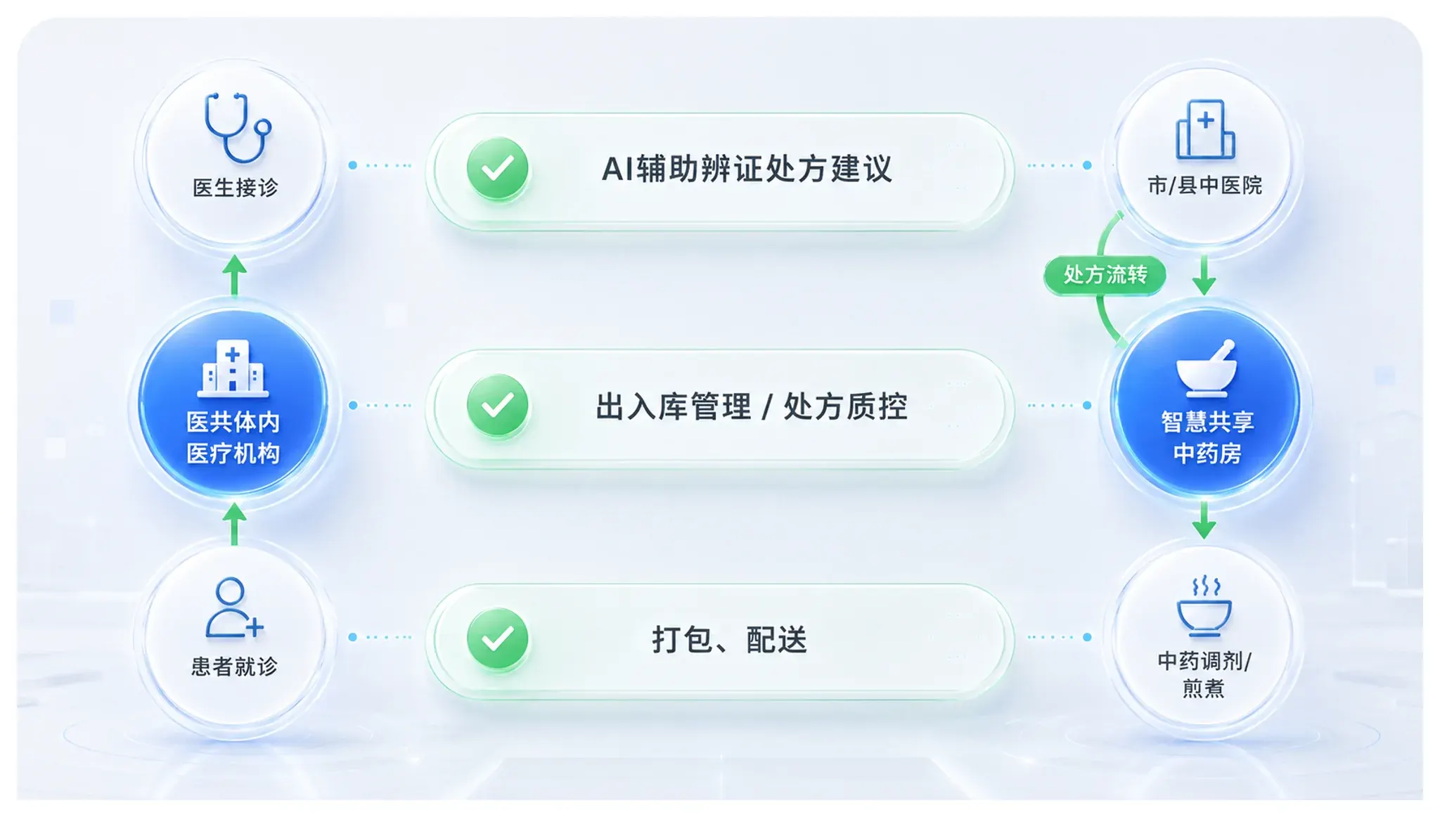 中医药数字医共体服务方案流程